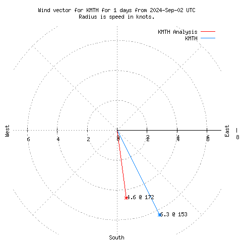 Wind vector chart