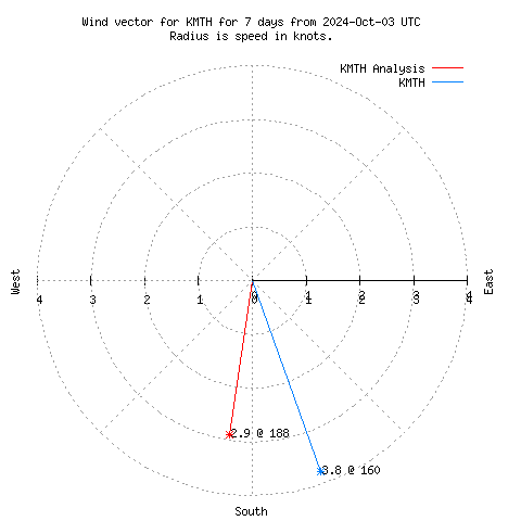 Wind vector chart for last 7 days