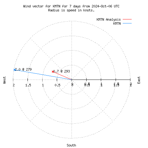 Wind vector chart for last 7 days