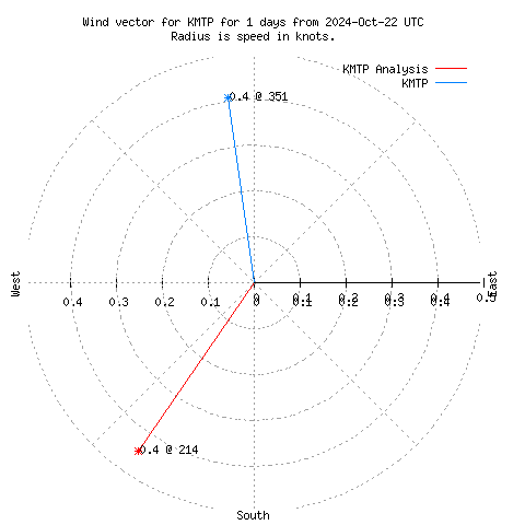 Wind vector chart