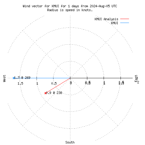 Wind vector chart