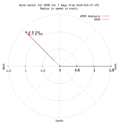 Wind vector chart for last 7 days