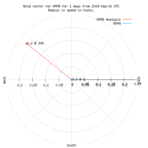 Wind vector chart