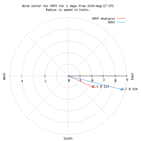 Wind vector chart