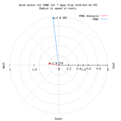 Wind vector chart for last 7 days