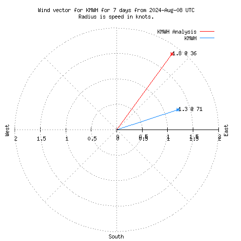 Wind vector chart for last 7 days