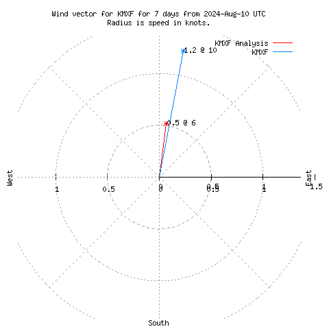 Wind vector chart for last 7 days