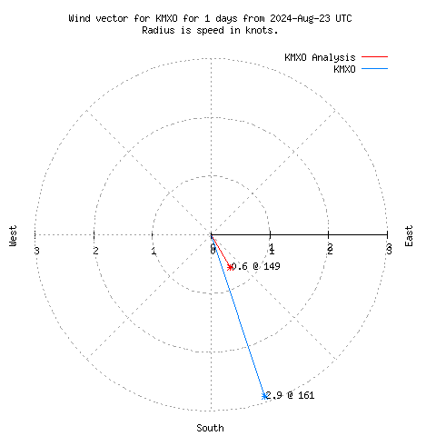 Wind vector chart