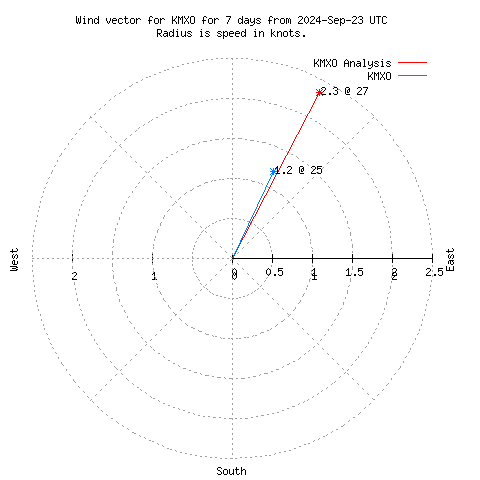 Wind vector chart for last 7 days