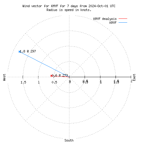 Wind vector chart for last 7 days