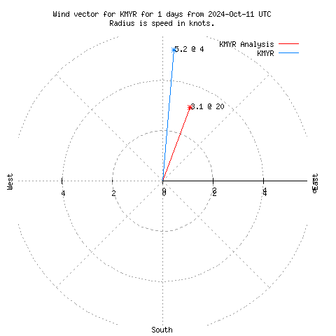 Wind vector chart