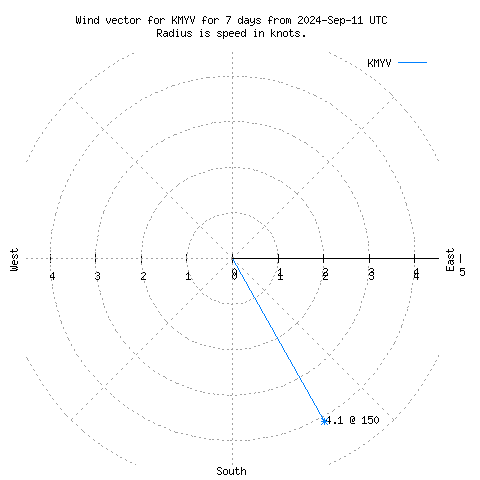 Wind vector chart for last 7 days