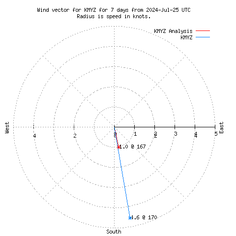 Wind vector chart for last 7 days