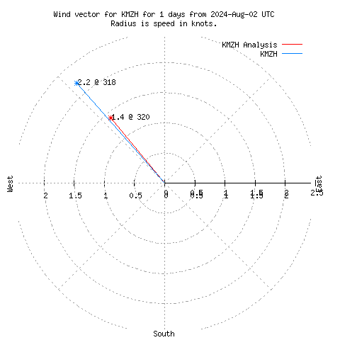 Wind vector chart