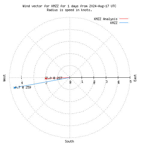 Wind vector chart