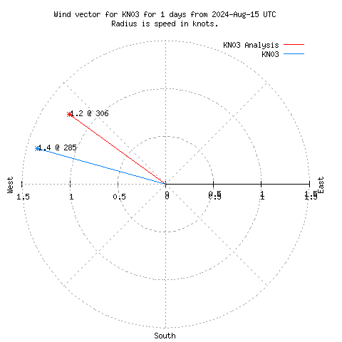 Wind vector chart