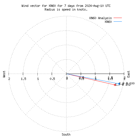 Wind vector chart for last 7 days