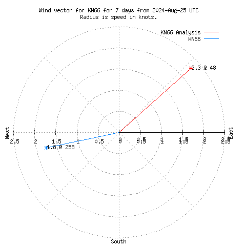 Wind vector chart for last 7 days