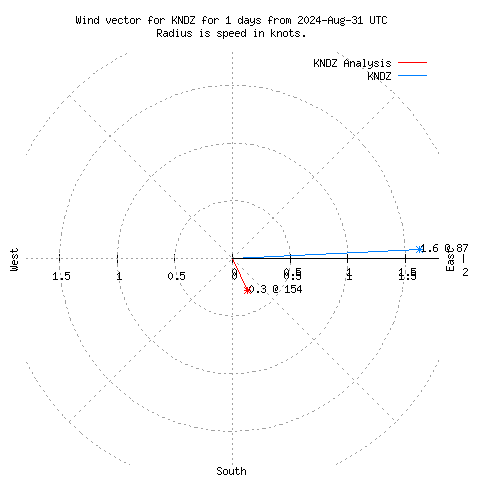 Wind vector chart