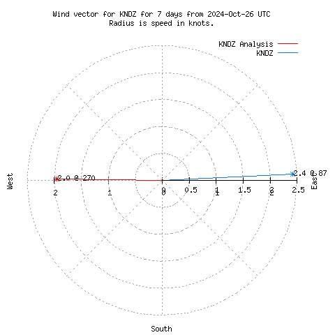 Wind vector chart for last 7 days