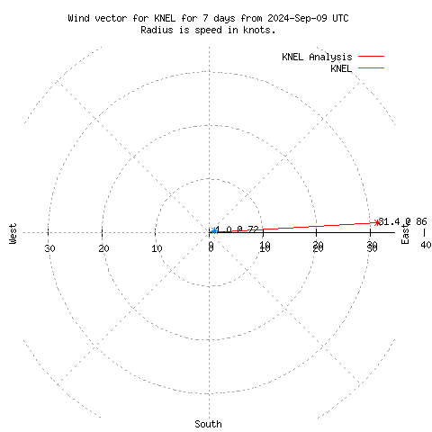 Wind vector chart for last 7 days