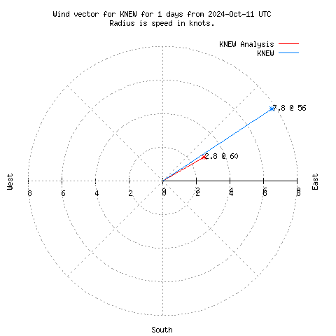 Wind vector chart