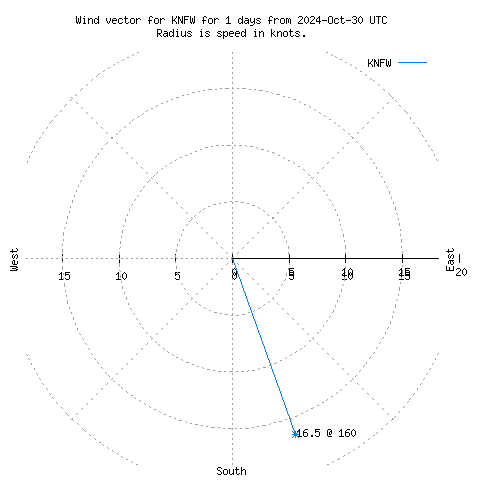 Wind vector chart