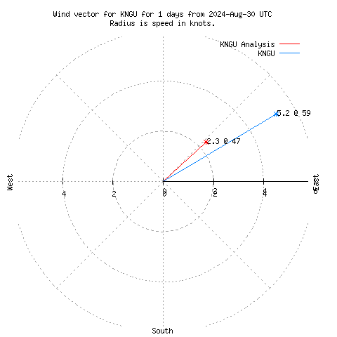 Wind vector chart