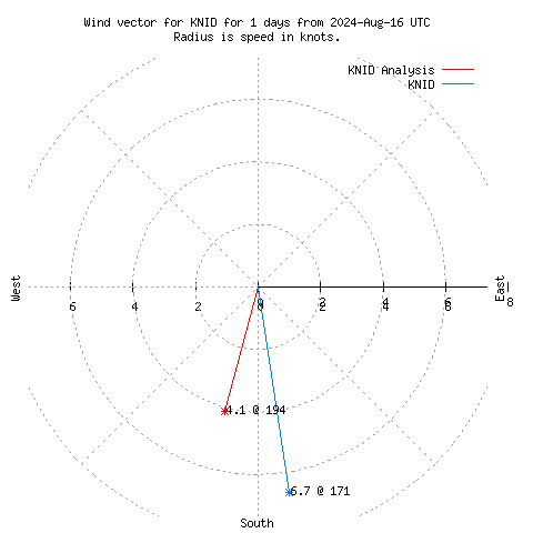 Wind vector chart