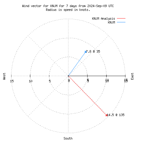 Wind vector chart for last 7 days