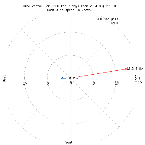 Wind vector chart for last 7 days