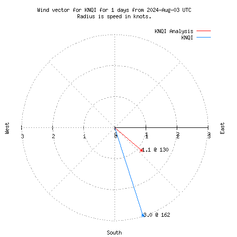 Wind vector chart