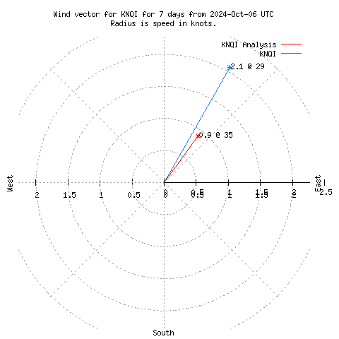 Wind vector chart for last 7 days