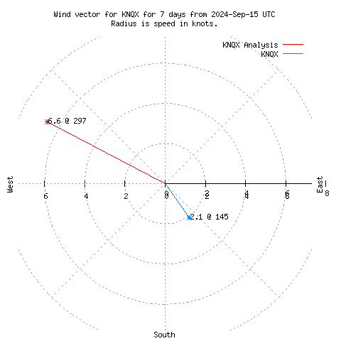 Wind vector chart for last 7 days