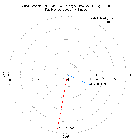 Wind vector chart for last 7 days