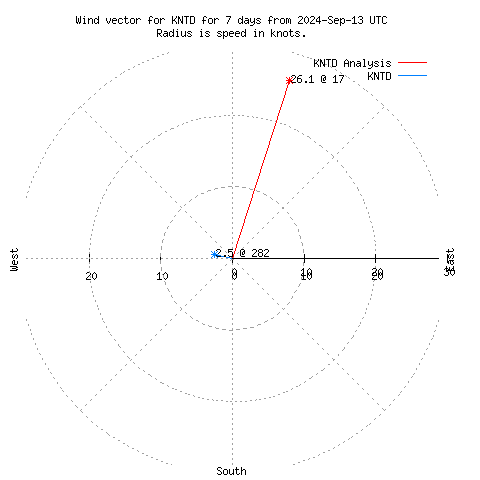 Wind vector chart for last 7 days