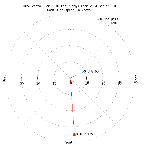 Wind vector chart for last 7 days