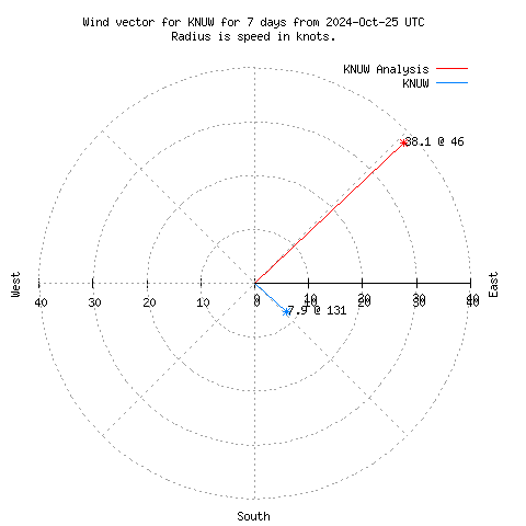 Wind vector chart for last 7 days