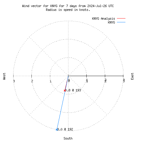 Wind vector chart for last 7 days