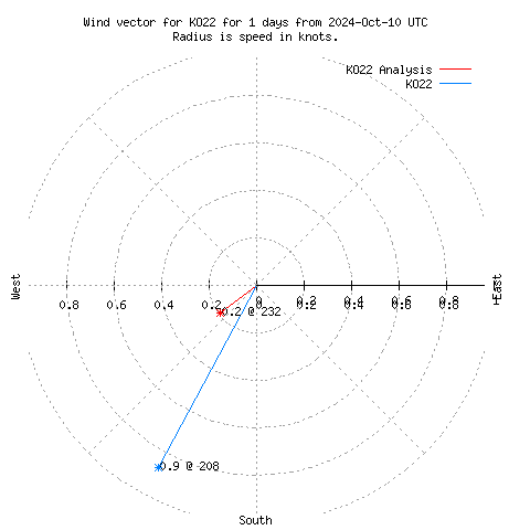 Wind vector chart