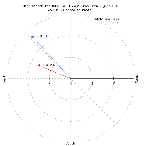 Wind vector chart