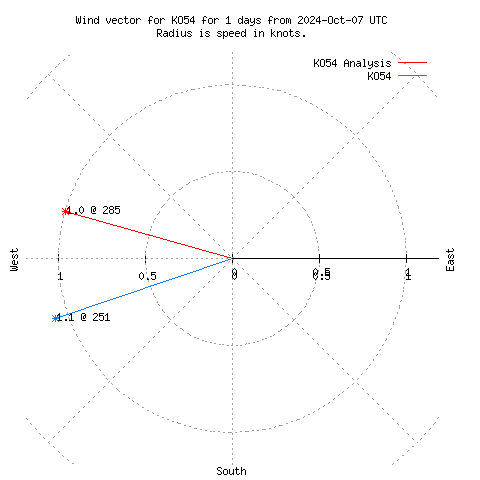 Wind vector chart