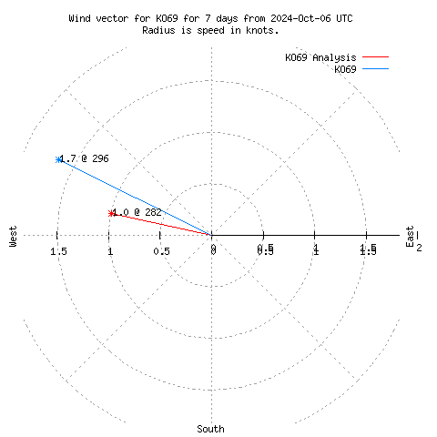 Wind vector chart for last 7 days