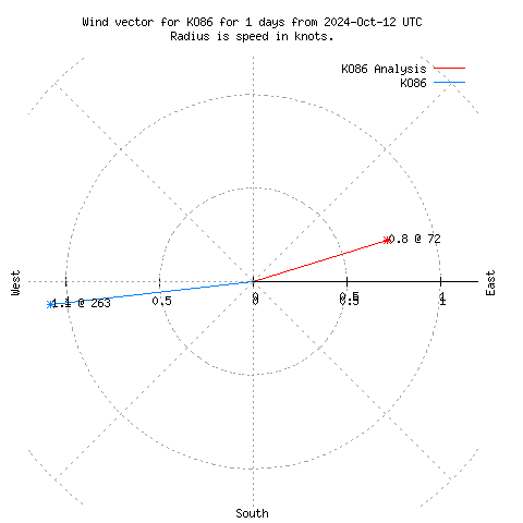 Wind vector chart