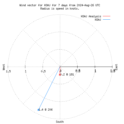 Wind vector chart for last 7 days