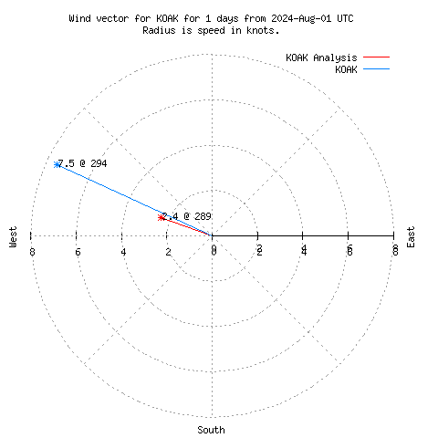 Wind vector chart