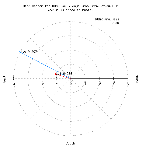 Wind vector chart for last 7 days