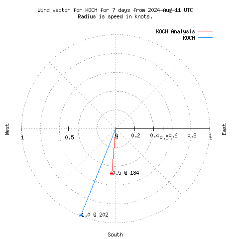 Wind vector chart for last 7 days