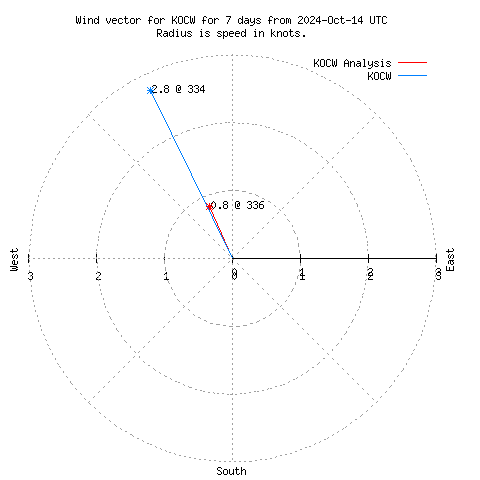 Wind vector chart for last 7 days