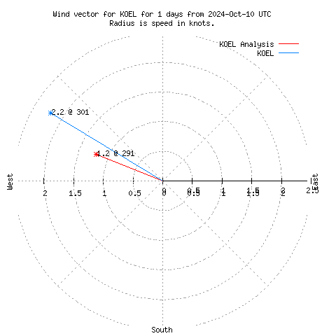 Wind vector chart